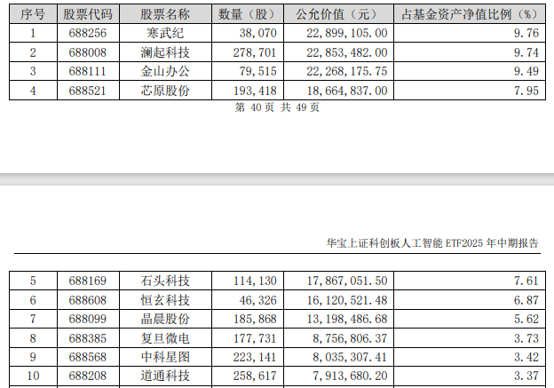 ETF盘中资讯|终于等来回调？趁机上哪辆车？麒麟芯片重现，AI还得国产替代！科创人工智能ETF四大投资逻辑显现！
