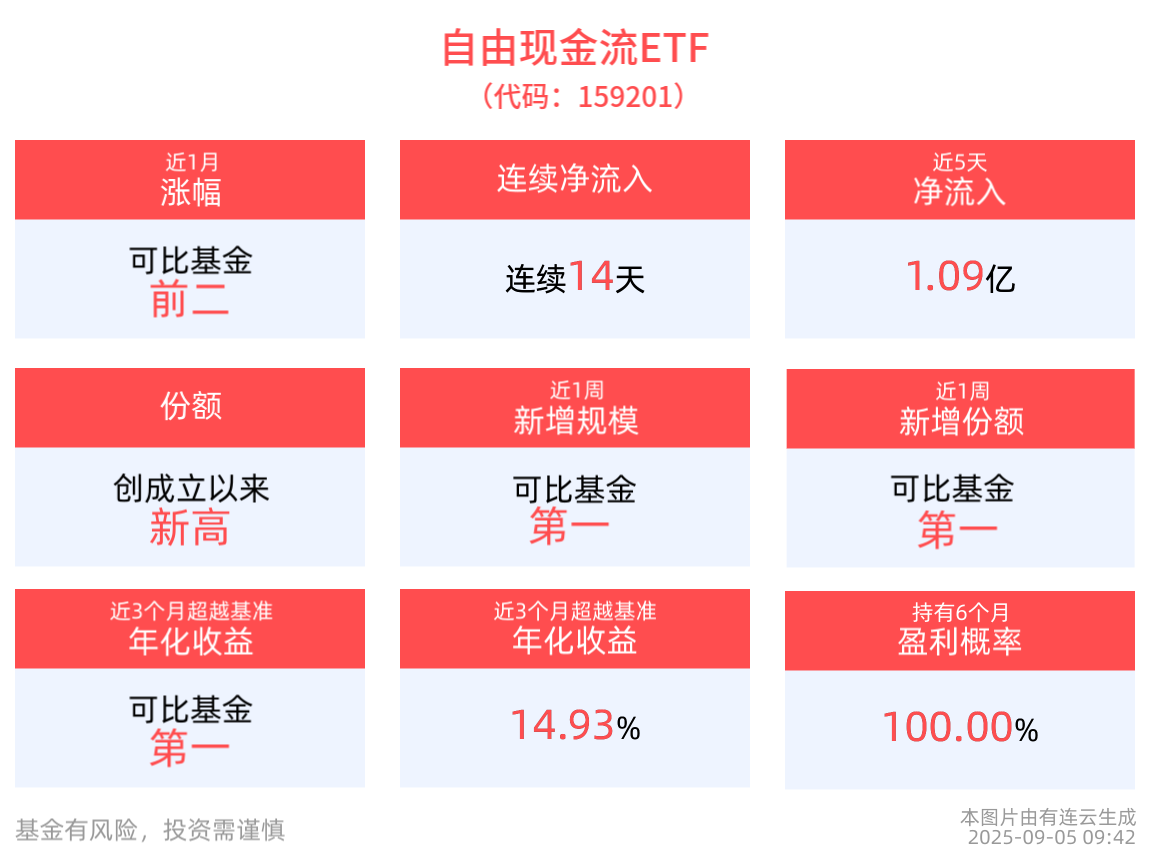 自由现金流ETF(159201)近14天获得连续资金净流入，合计“吸金”7.25亿元