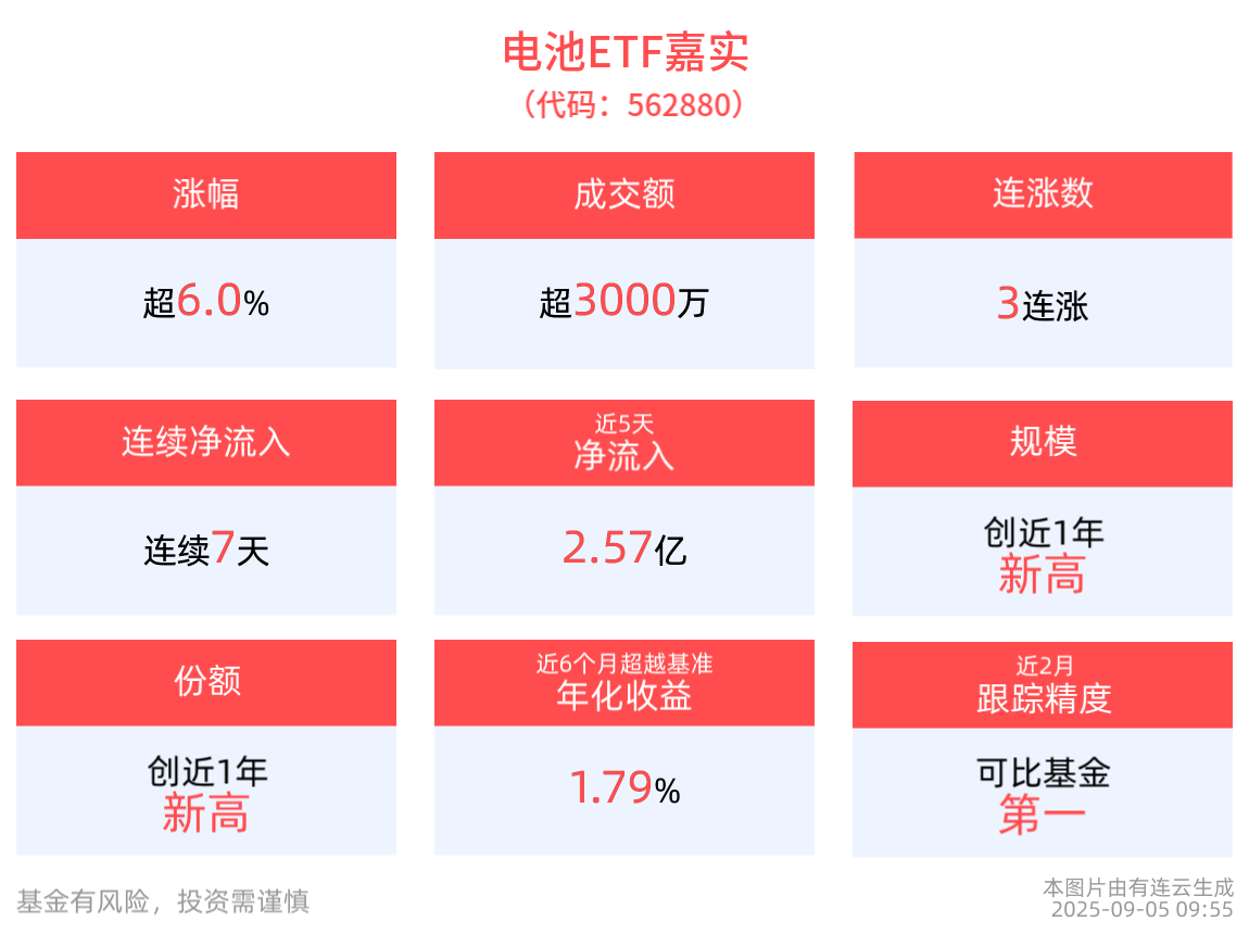 电池ETF嘉实(562880)盘中涨超6%，居全市场ETF第一！