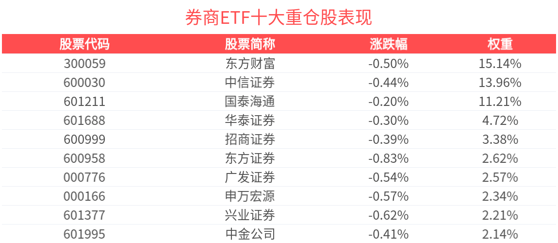 A股券商上半年净利润增长进入“快车道”，顶流券商ETF(512000)继续放量，连续6天净流入，“吸金”超19亿元！