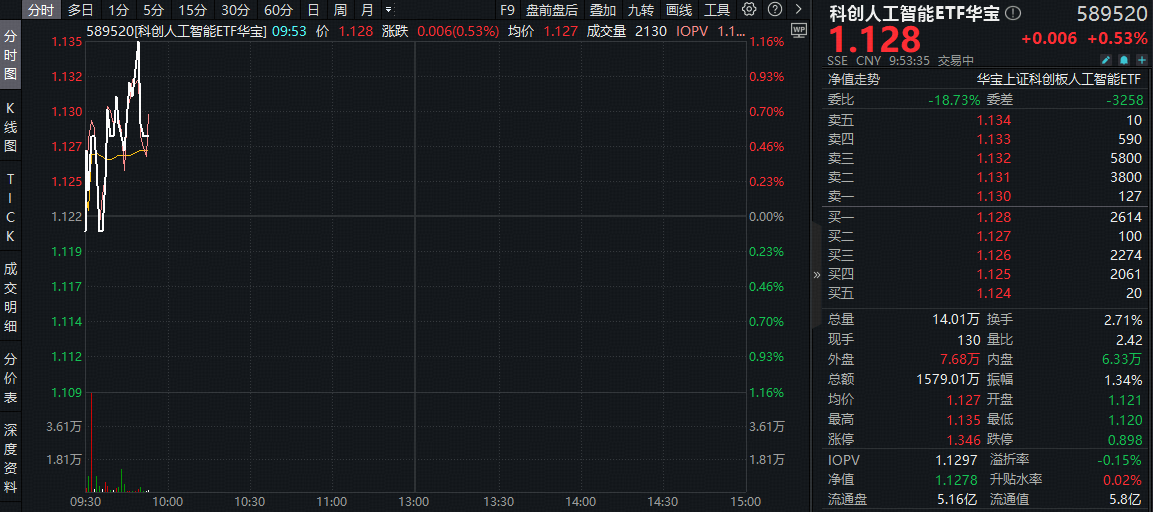 ETF盘中资讯|吹响反攻号角！科创人工智能ETF（589520）盘中拉升1%！对标英伟达，寒武纪或成万亿市值公司？