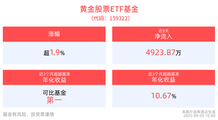 上涨超2%！黄金股票ETF基金(159322)筹码干净，独立行情可期