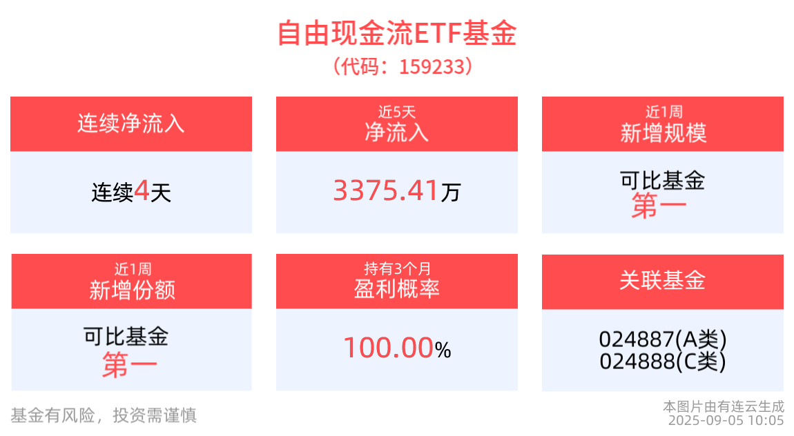 反内卷行情第二波发酵，自由现金流ETF基金企稳反弹