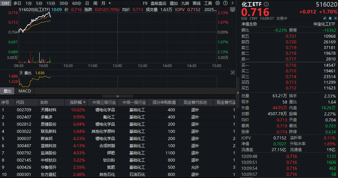 ETF盘中资讯|“反内卷”成最强引擎！化工板块狂飙，化工ETF（516020）盘中涨超2%！机构频频唱多
