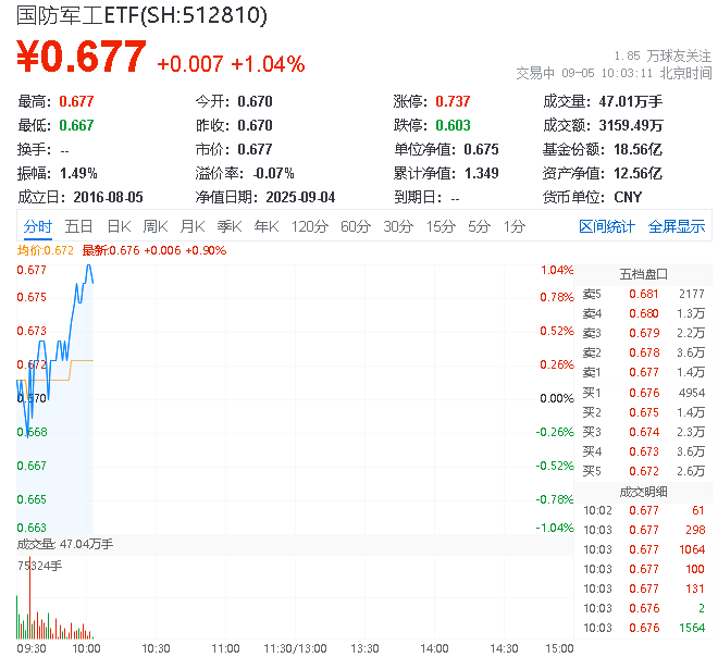 ETF盘中资讯|行业收入端率先回暖，军工股批量反弹，应流股份领涨！国防军工ETF（512810）拉升逾1%