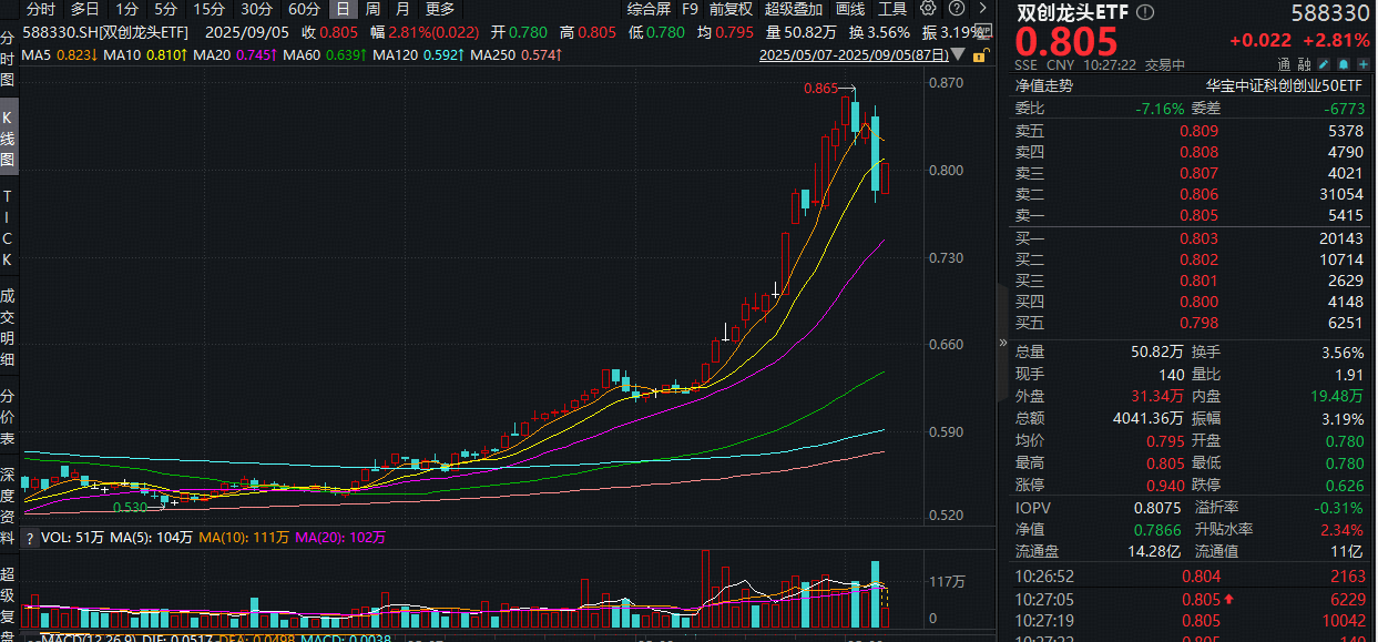 ETF盘中资讯|光伏+固态电池双轮驱动，电力设备强势崛起！宁德时代涨逾3%，20CM高弹性——双创龙头ETF（588330）盘中拉升2.8%