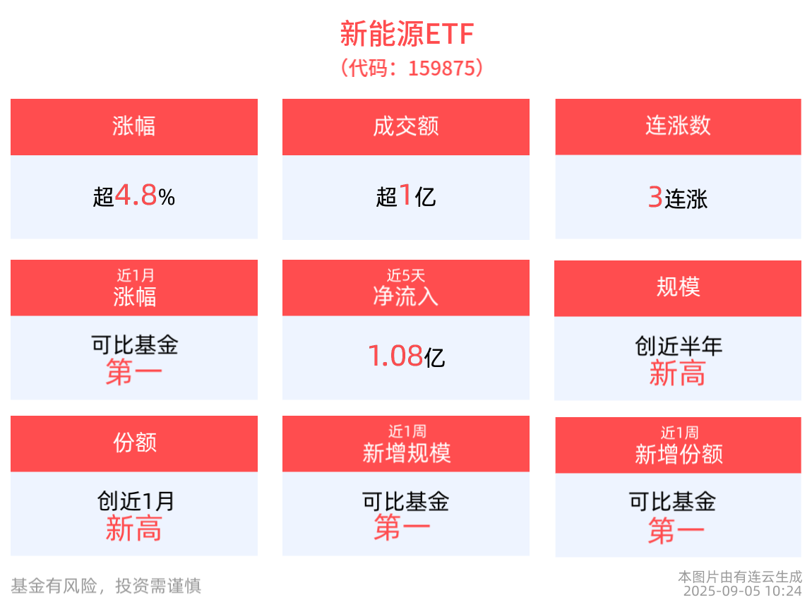 新能源ETF(159875)盘中涨近5%冲击3连涨！规模创近半年新高