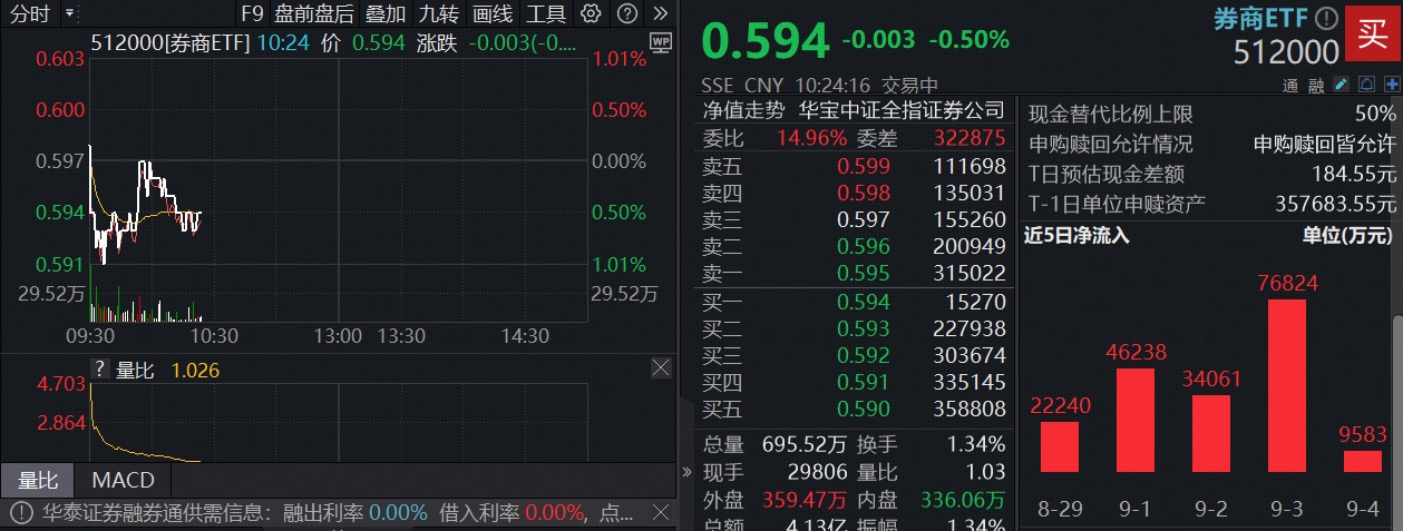 ETF盘中资讯|火爆！资金继续“扫货”，顶流券商ETF（512000）近20日“疯狂”吸金超50亿， 机构看好板块三大支撑