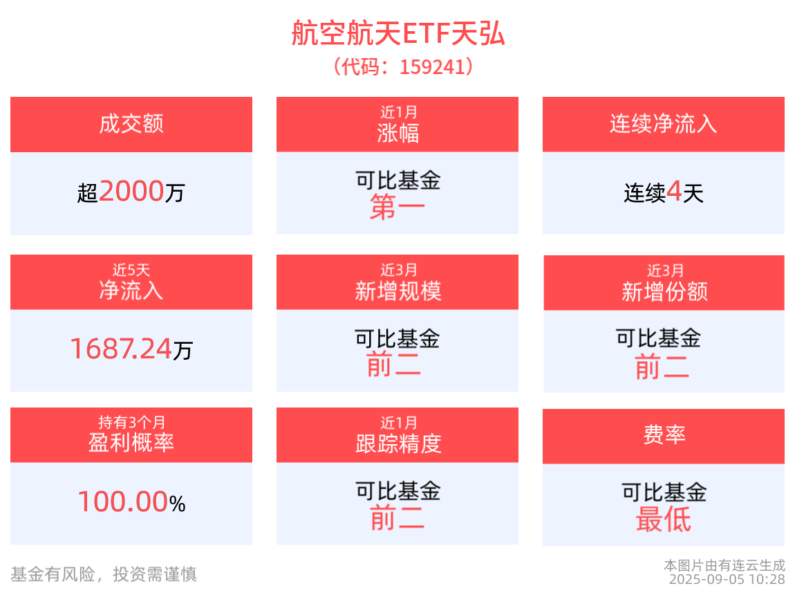 航空航天ETF天弘(159241)跟踪指数逼近半年线，重回前期低点，机构研判我国军工资产有望迎价值重估