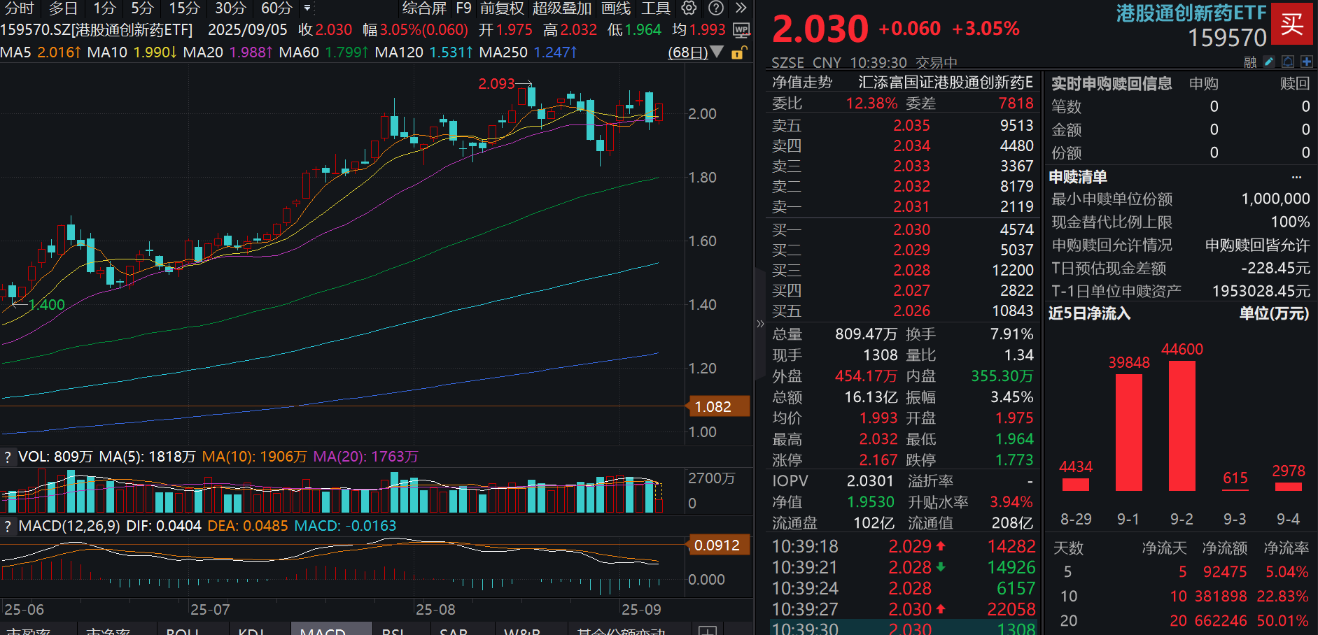 WCLC大会开幕在即，数据催化来了！港股通创新药ETF(159570)再度大涨超3%！指数调仓怎么看？关注100%创新药的含金量！