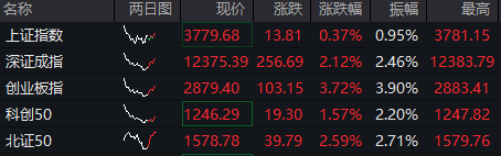 创业板指涨近4%，超4100只个股上涨，新能源赛道全面爆发，固态电池成“领头羊”