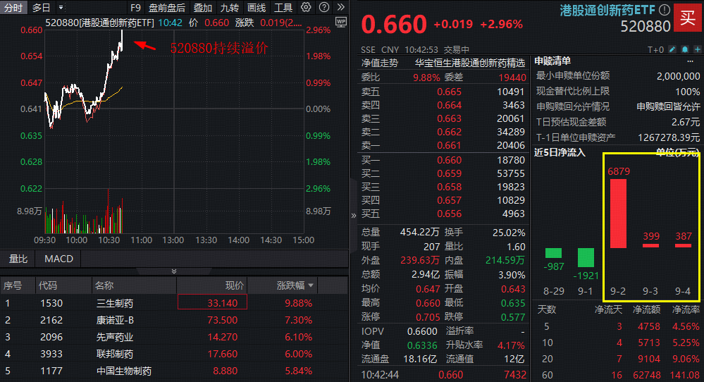 创新药大反攻，三生制药暴拉10%！高弹性港股通创新药ETF(520880)溢价冲高3%，买盘汹涌！