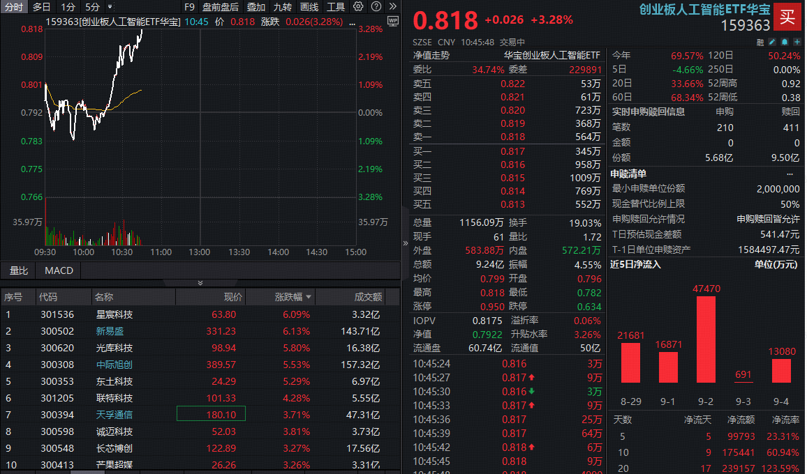 ETF盘中资讯|基本面支撑，算力硬件强劲回暖！新易盛反弹超6%，创业板人工智能ETF（159363）直线冲涨超3%