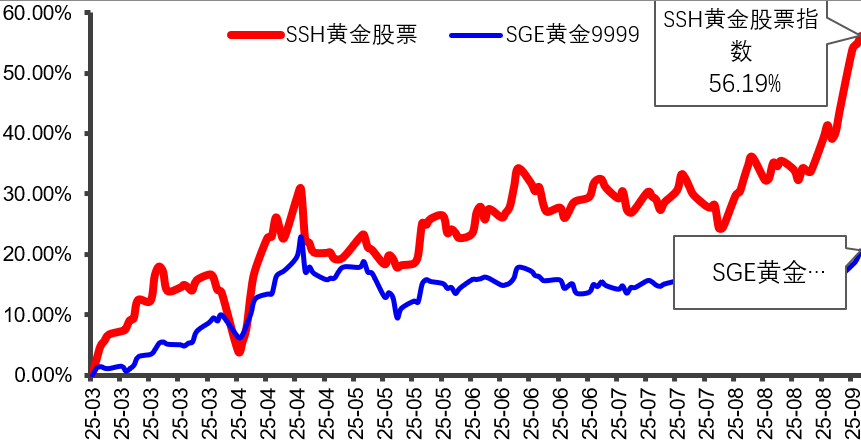 ​​黄金新一轮涨势即将开启？今年来涨超黄金30%的黄金股ETF(517520)弹性更大！