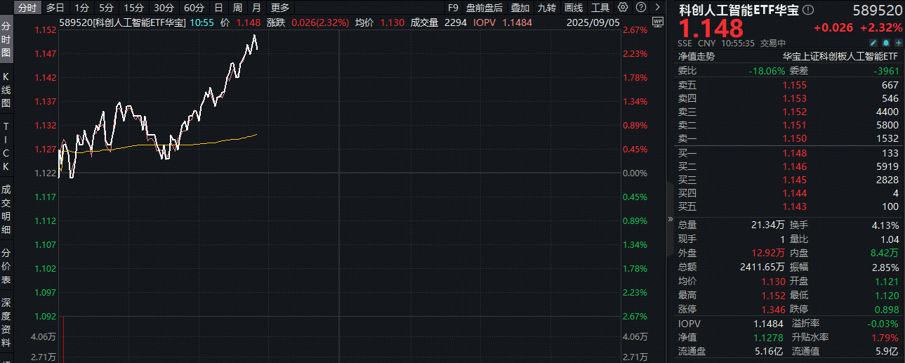 ETF盘中资讯|国产AI王者归来！科创人工智能ETF（589520）盘中拉升2.5%！DeepSeek或将发布Al Agent，AI是长期主线？