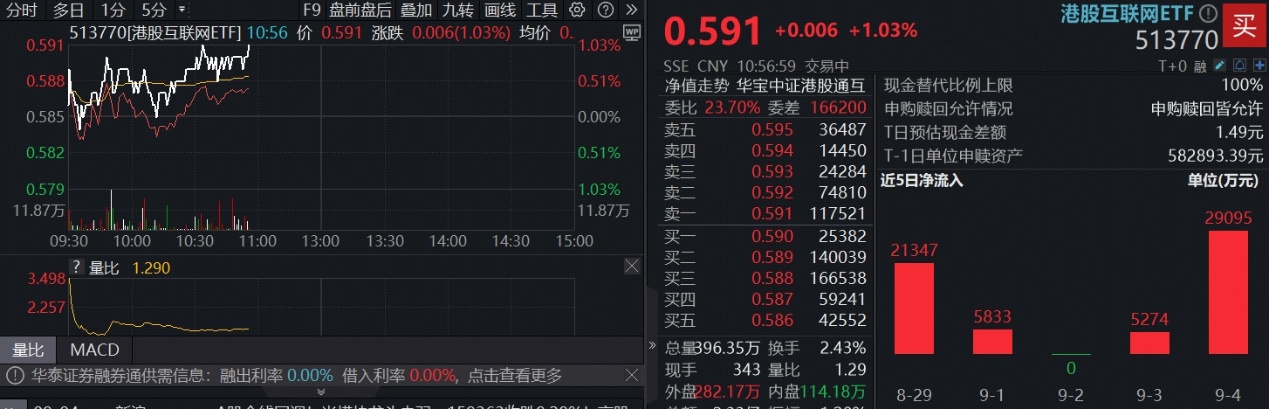 ETF盘中资讯|补涨逻辑持续催化！港股互联网ETF（513770）拉升1%！机构：AI驱动叠加流动性改善双助力