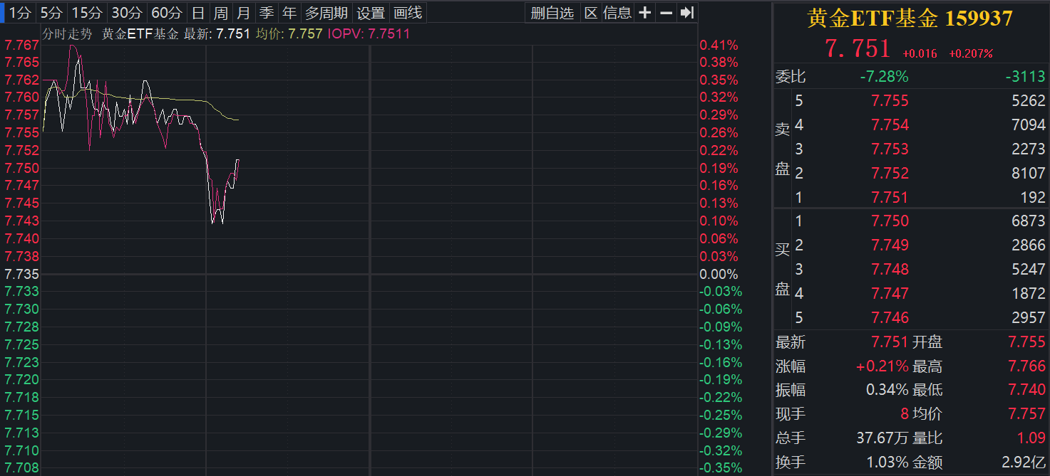 黄金ETF基金年内涨超30%！机构看高金价至3800美元，降息周期下配置正当时