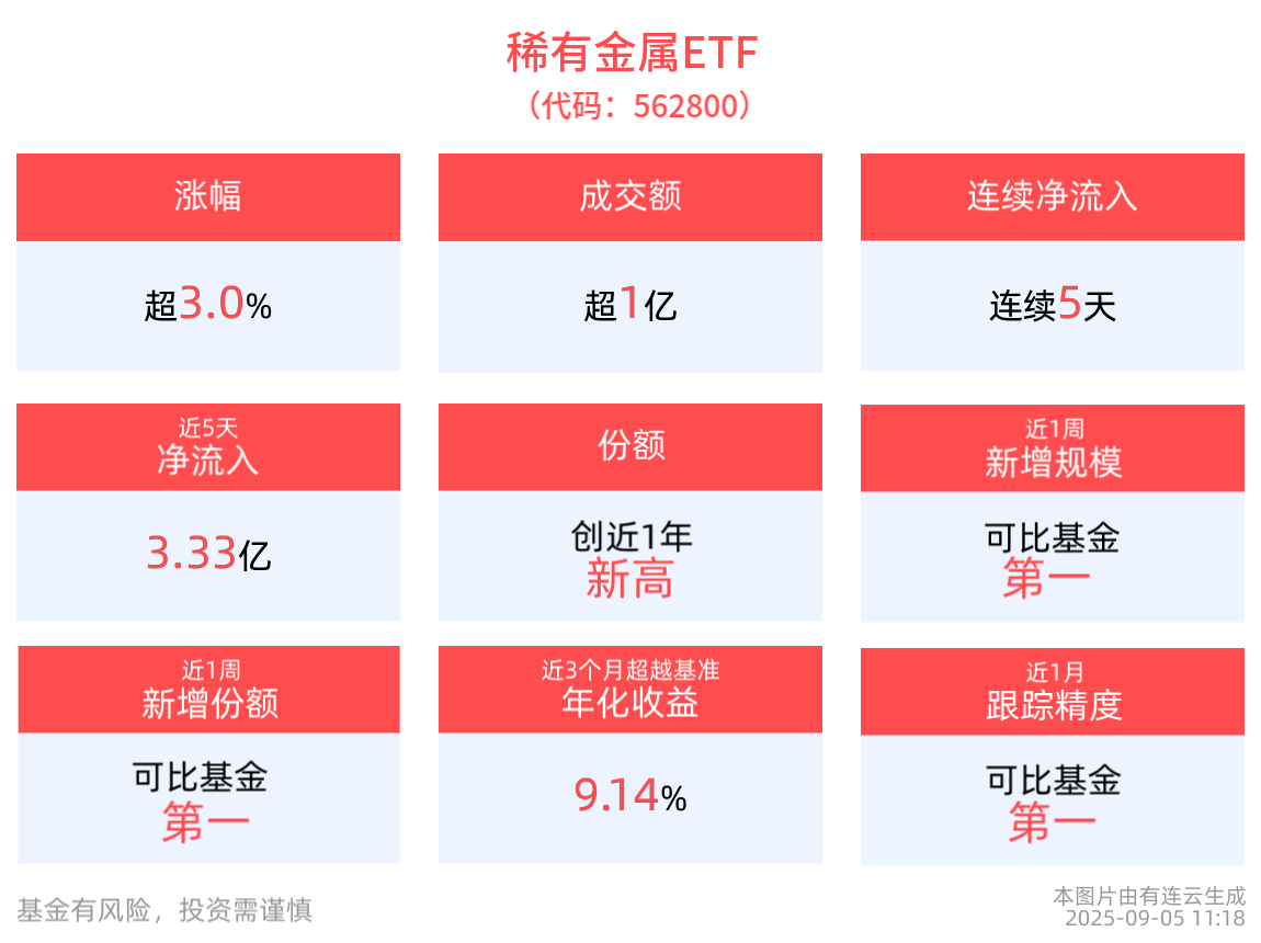 近5天获得连续资金净流入，稀有金属ETF(562800)盘中涨超3%，天华新能领涨成分股