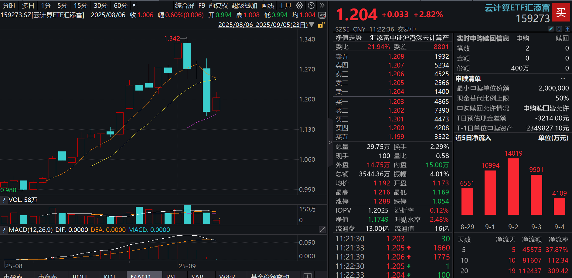 算力板块强势反弹！新易盛、中际旭创纷纷大涨超5%，云计算ETF汇添富(159273)大涨近3%！机构详解：光模块赛道投资机遇！