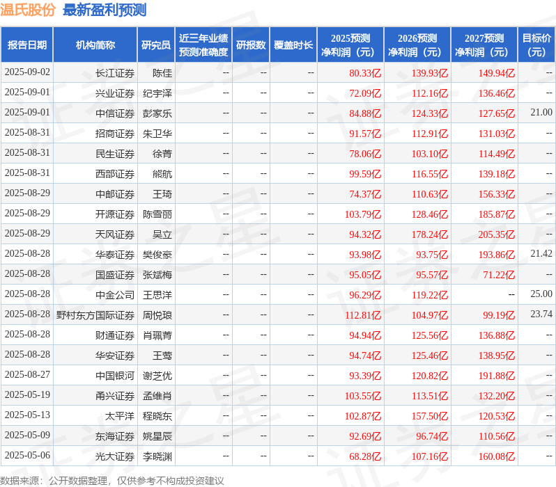 国金证券：给予温氏股份买入评级
