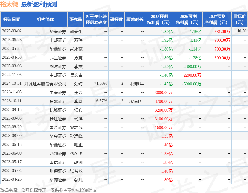中邮证券：给予裕太微增持评级