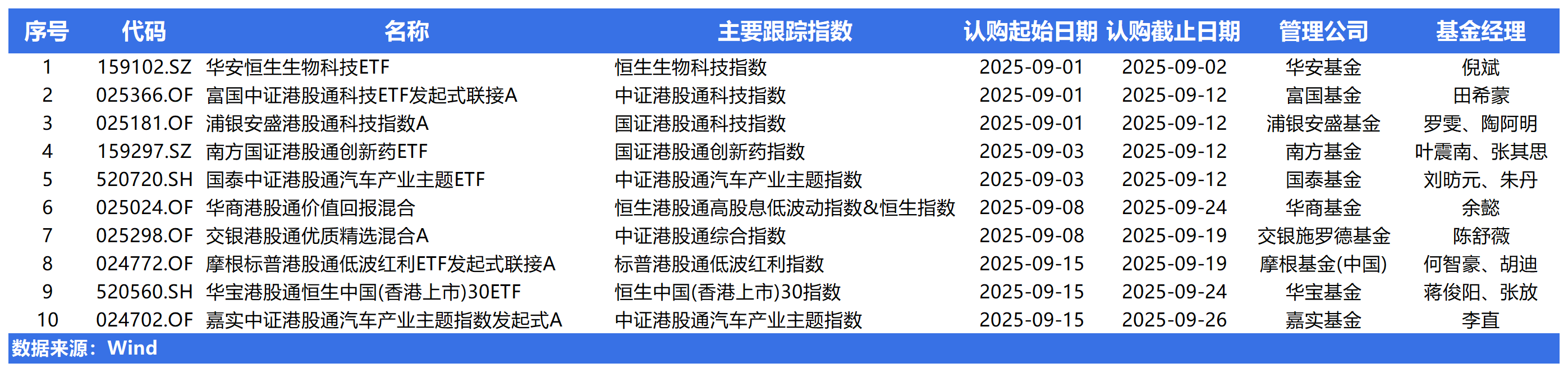 8月港新股“0破发”！9月港股基金新品有哪些选择？