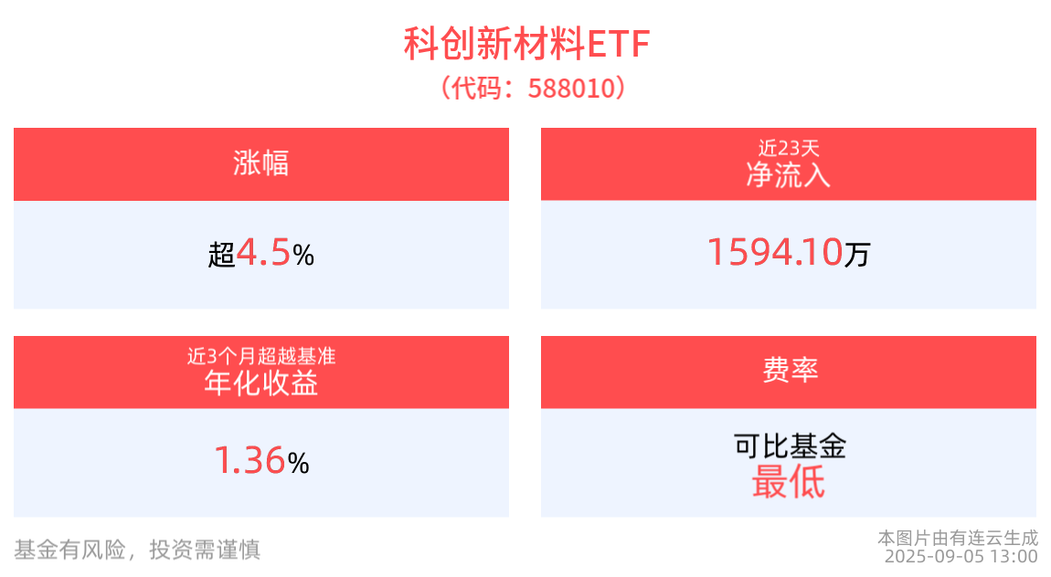华为麒麟9020公开亮相，科创新材料ETF(588010)涨超4.5%，半导体产业ETF(159582)、科创芯片ETF博时(588990)双双涨近2%