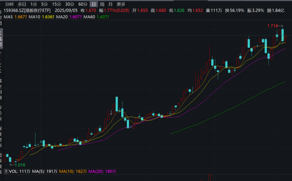 CXO及创新药持续上涨，布局创新药产业链的港股医疗(159366)强势涨超2%
