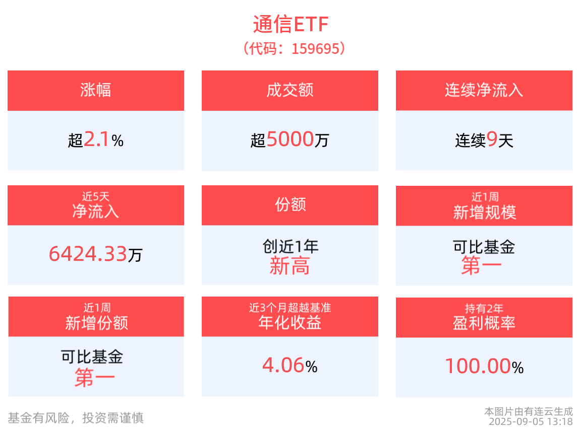 通信ETF(159695)午后上涨2.20%，近9天连续“吸金”超亿元
