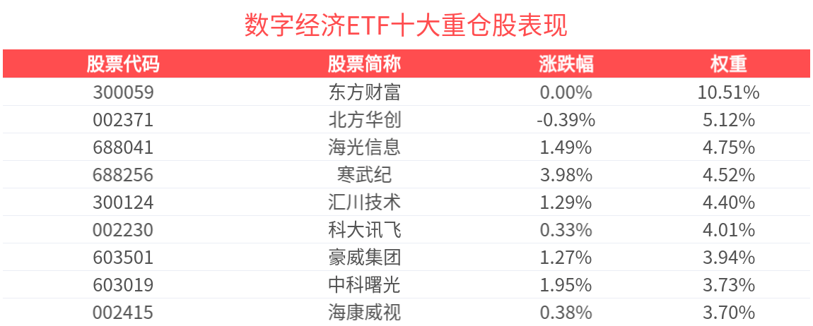 国产算力景气度高增，数字经济ETF(560800)午后涨超1%