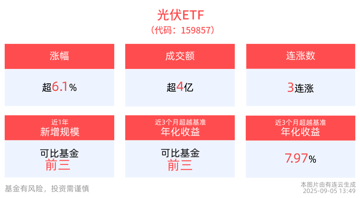 “反内卷”破局显效，光伏行业加速迎来产能出清，深市最大的光伏ETF(159857)飙升涨超6%，冲击3连涨！