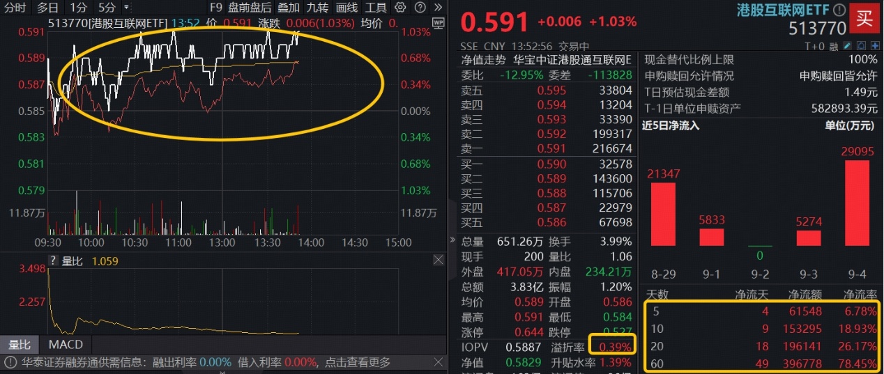 ETF盘中资讯|A股调整之后，重视港股AI，补涨逻辑有哪些？