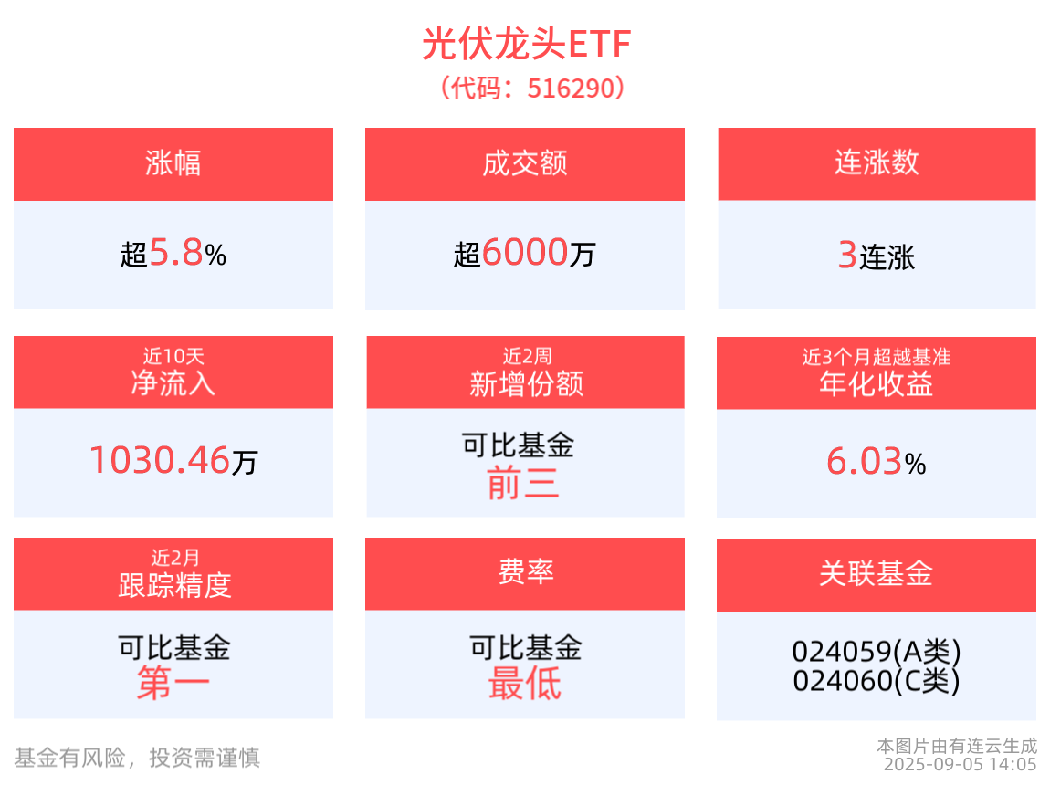 光伏连续爆发，阳光电源爆涨超11%，最低费率的光伏龙头ETF(516290)大涨6%强势3连阳，重磅方案印发重拳治理光伏等产品低价竞争