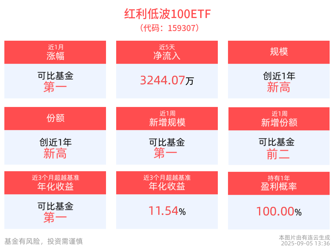 港股红利ETF博时(513690)涨近1%，红利低波100ETF(159307)最新规模、份额创新高，机构：“牛回头”是正常、健康的调整阶段