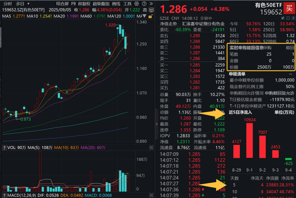 能源金属冲高，赣锋锂业涨超7%，有色50ETF(159652)放量涨超4%，盘中“吸金”超3000万，指数领涨同类！资金轮动，这个有色指数“不偏科”