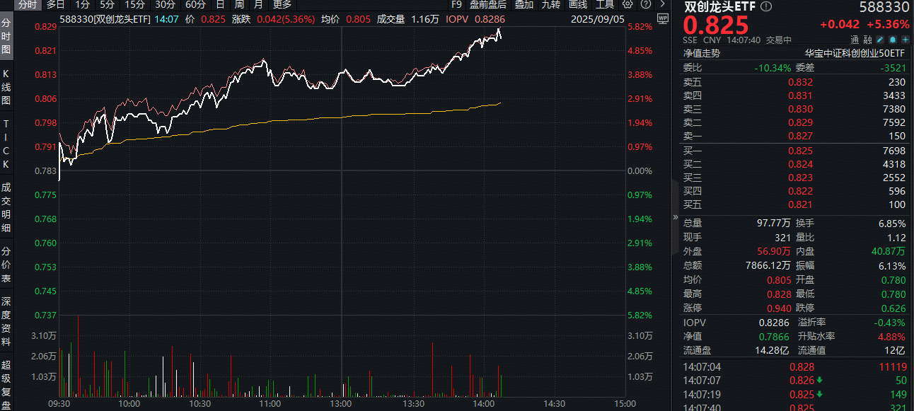 ETF盘中资讯|或找到固态电池爆发原因！先导智能20CM涨停，双创龙头ETF（588330）盘中豪涨5.7%