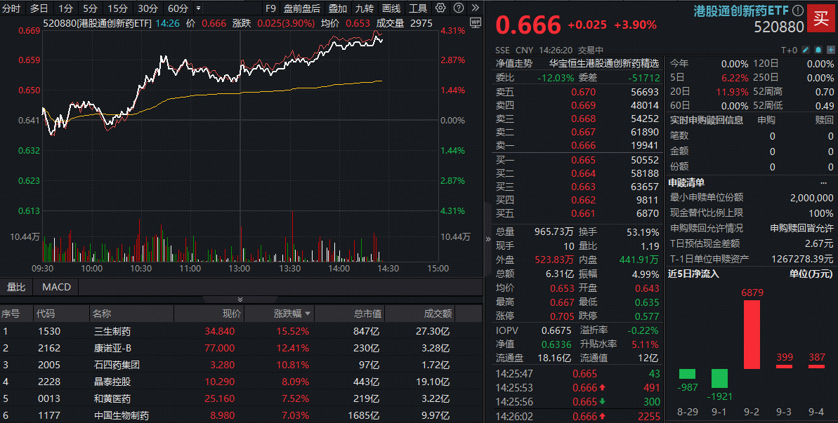 ETF盘中资讯|最强主线回归？AH创新药联袂大涨，多股飙升逾10%！高弹性港股通创新药ETF（520880）放量冲刺4%