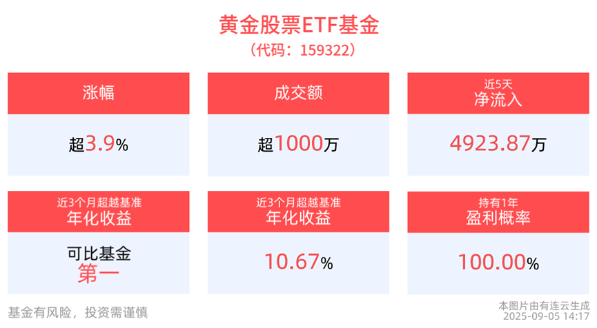 黄金股票ETF基金(159322)持续上冲，现涨幅超4%