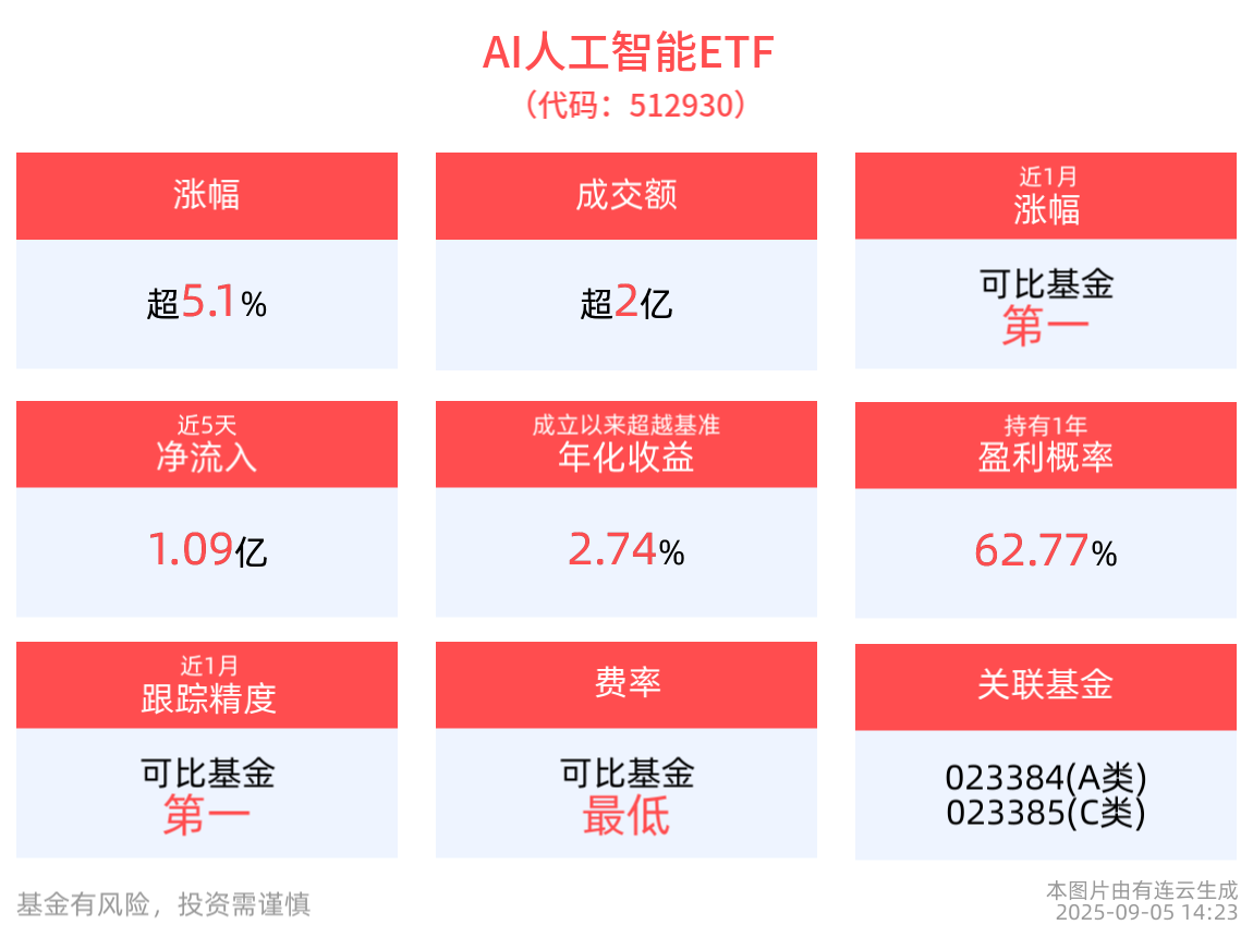 光模块强势反弹，AI人工智能ETF(512930)涨超5.1%