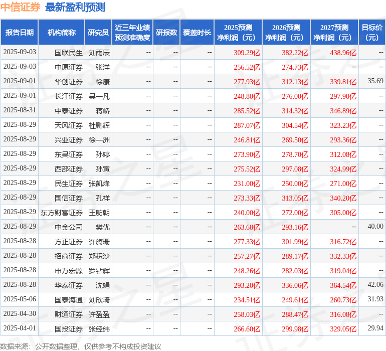 中航证券：给予中信证券买入评级