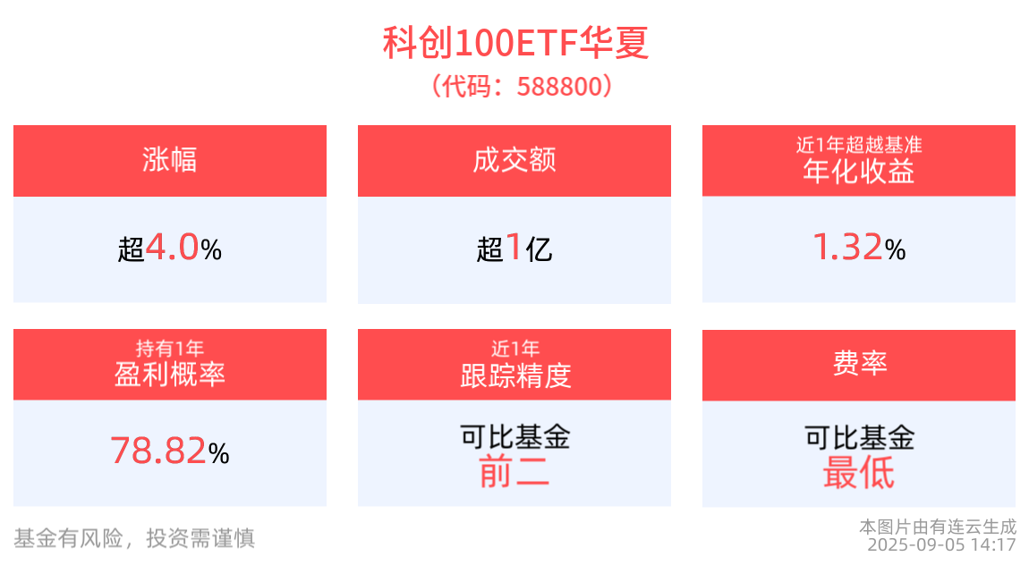 科创100指数领涨科创板，科创100ETF华夏(588800)午后冲高