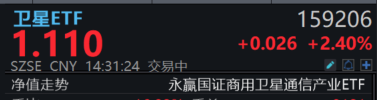 卫星板块迎反弹，卫星ETF(159206)涨超2%，近一个月规模暴增482%！