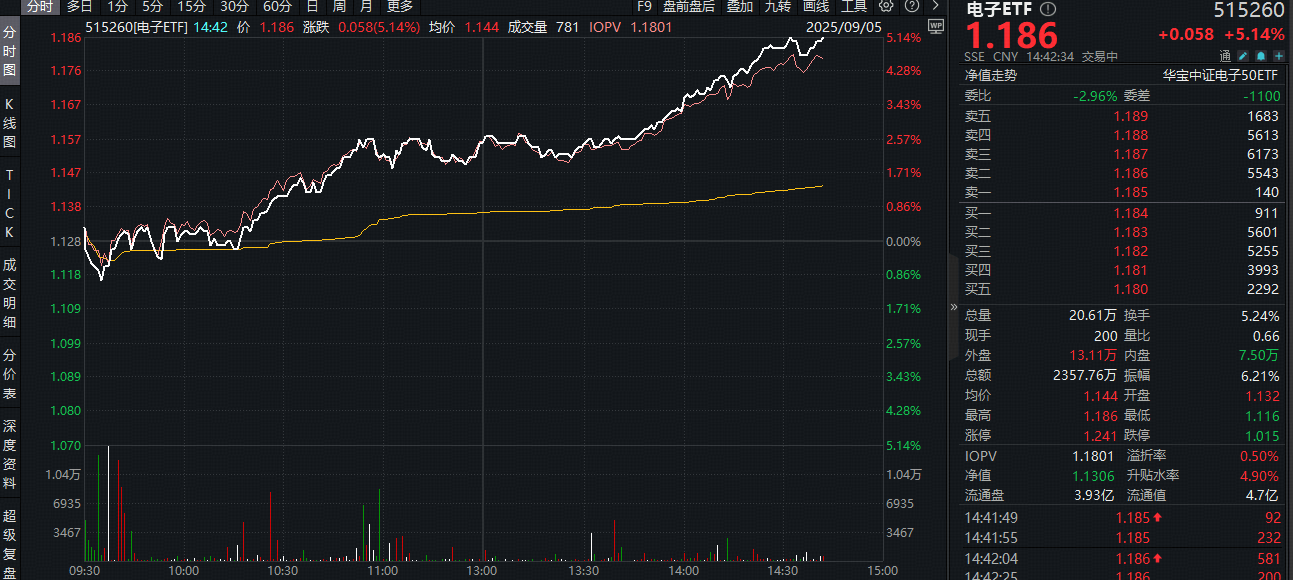ETF盘中资讯|超290亿主力资金爆买！电子ETF（515260）猛拉5%！PCB显著领涨，胜宏科技20CM涨停，股价创历史新高！