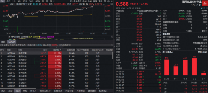 ETF盘中资讯|强势反弹！沪指收复3800，航天宏图怒涨16%，重仓低空经济的通用航空ETF（159231）涨2.44%，终结四连跌？