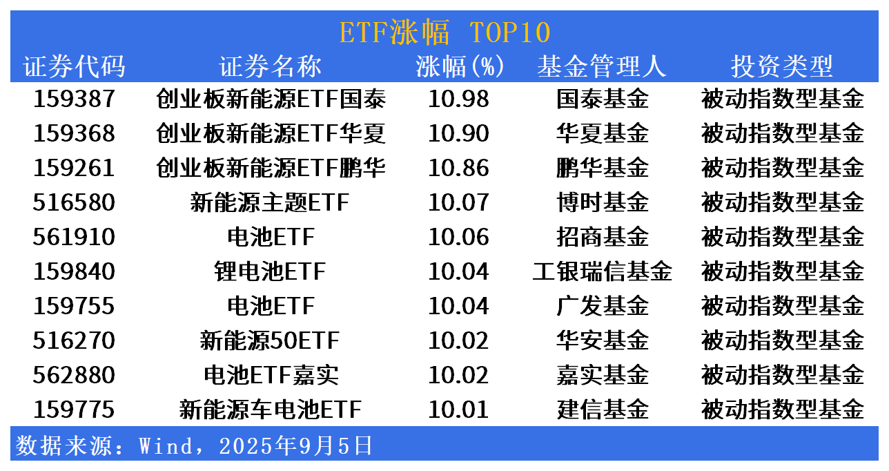 ETF市场日报 | 新能源、电池相关ETF涨超10%！银行板块回调居前