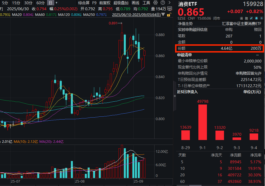 扩大服务消费若干政策有望近日推出！消费ETF(159928)强势两连阳，全天资金疯狂净申购超4.6亿份！