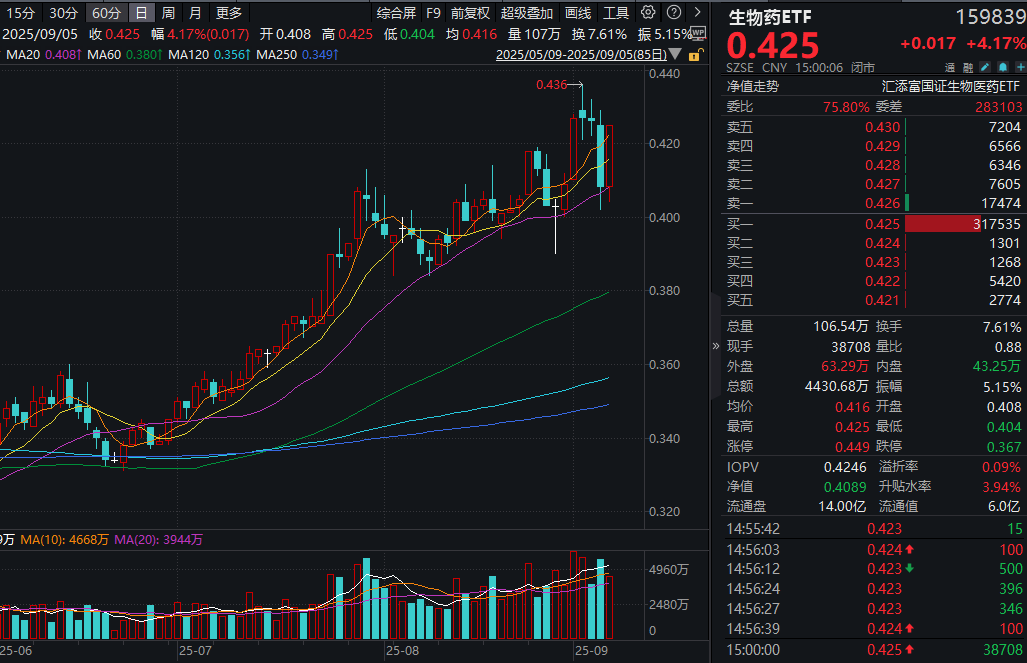 A股创新药反弹，昭衍新药涨停！生物药ETF(159839)大涨4.17%！机构：创新药龙头率先盈利，CXO拐点显现！