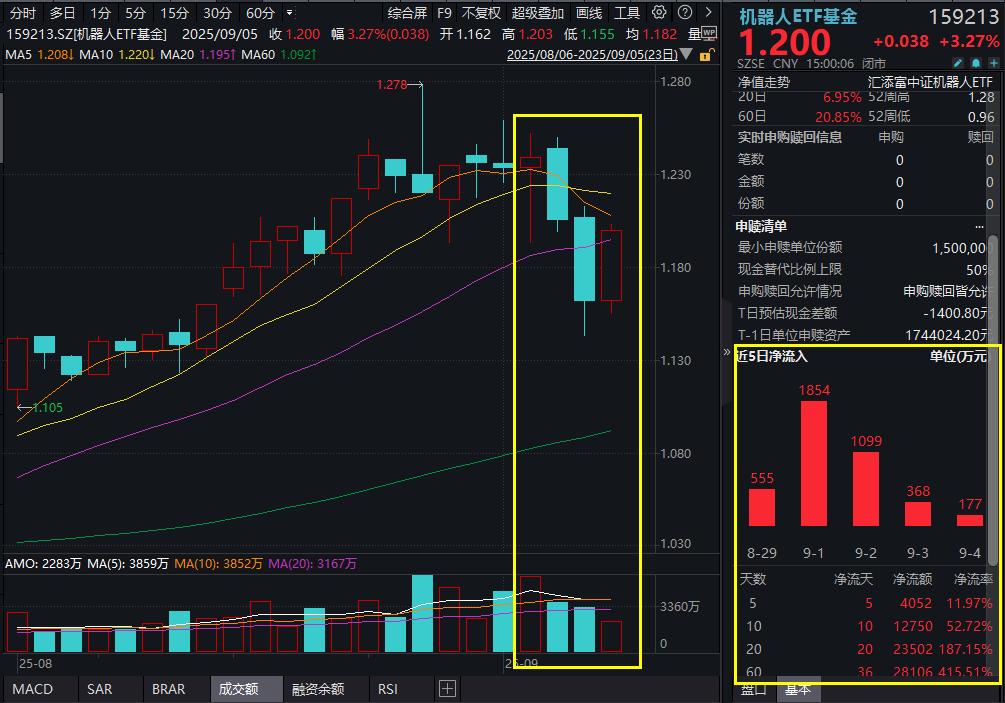 机器人强势冲高，华东数控等涨停，机器人ETF基金(159213)涨超3%连续20日净流入，人形机器人产业趋势投资阶段，关键信号是什么？