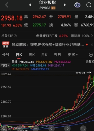 A股突发！近10年首次出现，创业板指大涨6.55%，在大跌超4%下第二天“反包”成功，顶级游资和机构资金大手笔操作不断，资金端、产业端利好消息传来