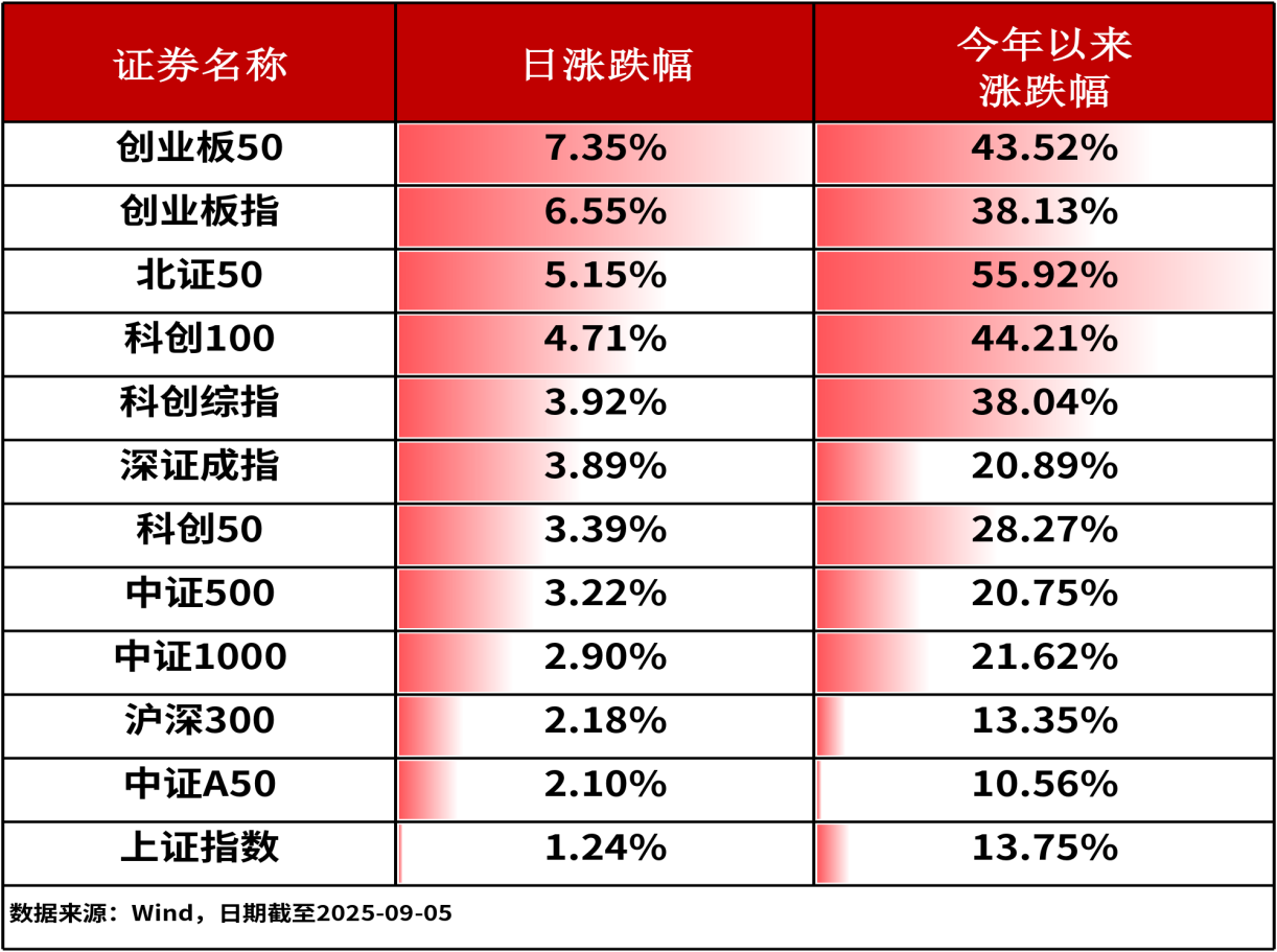 ETF复盘0905-A股三大股指全线收涨，受益固态电池、储能和反内卷，科创新能源ETF（588830）收涨9.24%
